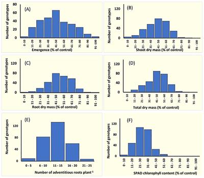 Genetic diversity and candidate genes for transient waterlogging tolerance in mungbean at the germination and seedling stages